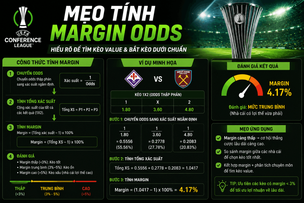 mẹo tính margin odds